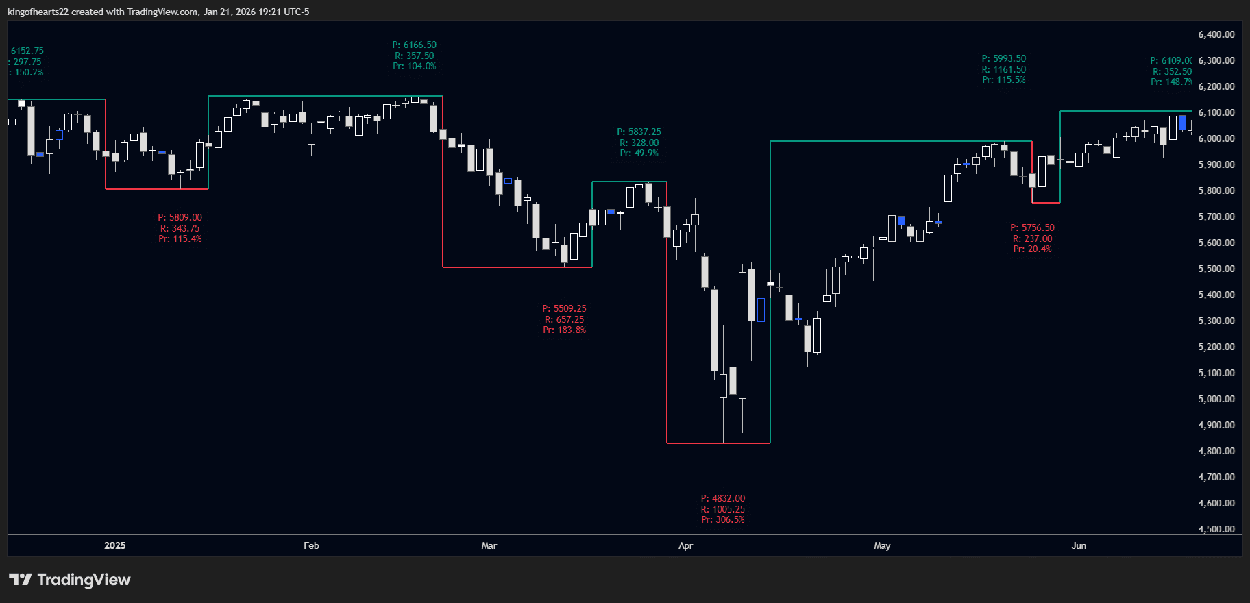 Smart Swing Indicator on TradingView